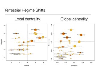 Terrestrial Regime Shifts

                                        Local centrality                                                                                                                            Global centrality




                                                                                                                                                0.08
            8




                                                                                                 Fire frequency                                                                                                 Precipitation




                                                                                                                                                0.06
                                  Global warming                                                  Precipitation                                                                    Agriculture
                                                                                          Woody plants dominance
            6




                                                                                                                                                                                                                                    Fire frequency
                                                    Forest                                                      Grass dominance                                                                Deforestation
                          Cropland−Grassland area                                                            Deforestation




                                                                                                                                  Betweenness
Outdegree




                                                                                          Agriculture                                                                        Irrigation                         Albedo




                                                                                                                                                0.04
                                                                                     Albedo                                                                                                                                    Grass dominance
            4




                                                                Irrigation
                                             Rainfall variability
                                                                                                                                                                         Soil productivity                       Forest

                                                               Droughts
                                                     DemandLand−Ocean temperature
                                                    Rainfall deficit
                                                     Savanna          Native vegetation           gradient
                                                                                                                                                                                                                Woody plants dominance
                                                                                                                                                                            Demand
                                                                                                                                                                 Productivity
                                                                                                                                                       Land−Ocean temperature gradient
                                                                                                                                                           Atmospheric temperature
                                                                                                                                                                 Erosion
                                                                                                                                                                                                                   Savanna
                                  SST            Atmospheric temperature
                                             Floodsdemand
                                 Grazing Water infrastructure Evapotranspiration
                                              Water                    Erosion
                                             Vegetation Space
                                                    Water availability
            2




                   Atmospheric CO2


                                                                                                                                                0.02
                Human population Palatability
                                            Soil moisture productivity
                                                       Soil                                                                                                                    Vegetation
                                                                                                                                                                  Water infrastructure
                                                                                                                                                                                                        Water availability
                                                                                                                                                                                 Advection
                                                                                                                                                                                        Carbon storage                              Global warming
                Soil impermeability Solar radiation
                 Infrastructure developmentstress
                                       WindTree release
                                                  maturity
                                               Aquifers
                                    LatentSoil quality
                                             heatevents
                                   Monsoon circulation
                                    ENSO−likeDust frequency    Vapor Soil salinity                                                                                 Soil salinity
                                          Biomass
                       Logging industryShadow_rooting level
                           ImmigrationWater consumption
                            Land−Ocean pressure gradient concentration                   Productivity                                                     Aerosol concentration           Soil moisture              Rainfall deficit
                                     use Moisture Carbon storage
                                      Lifting Ranching
                                              condensation Advection
                         FertilizersAbsorption of solar radiation
                                                     Aerosol                                                                                                   Brown radiation
                                                                                                                                                                Solar clouds
                          Illegal logging
                       Sea tides       Brown clouds      Roughness
                                                         Temperature
                                           Land conversion                      Ground water table
                                                                           Grazers                                                                        Absorption of solar radiation
                                                                                                                                                                                     Aquifers     Evapotranspiration variability
                                                                                                                                                                                            Land conversion    Rainfall         Cropland−Grassland   area
                                                                                                                                                                         Vapor                                   Droughts
                                                                                                                                                                        Native vegetation
                                                                                                                                                           Ground Waterstress frequencyGrazers
                                                                                                                                                                ENSO−like events
                                                                                                                                                                        SSTMonsoon
                                                                                                                                                         Land−Ocean water table
                                                                                                                                                                     pressure gradient circulation
                                                                                                                                                                     Wind demand
                                                                                                                                                              WaterTemperature
                                                                                                                                                                    Shadow_rooting Moisture
                                                                                                                                                                  Dust LiftingRoughnessTree maturity
                                                                                                                                                                 Soil quality
                                                                                                                                                                    consumptioncondensation level
                                                                                                                                                                           Palatability
            0




                                                                                                                                                0.00




                                                                                                                                                                            RanchingFloods
                                                                                                                                                                                   Grazing                         Space
                                                                                                                                                               Soil impermeabilityBiomass population
                                                                                                                                                                                      Human
                                                                                                                                                               Latent heat Logginglogging     Atmospheric CO2
                                                                                                                                                                      Fertilizers Illegal development
                                                                                                                                                                                    Immigration
                                                                                                                                                                     Sea tides releaseindustry
                                                                                                                                                                         Infrastructure
                                                                                                                                                                                   use




                         0                               2                            4                  6             8                                         0.00                                0.02                    0.04               0.06        0.08

                                                                              Indegree                                                                                                                                    Eigenvector
 
