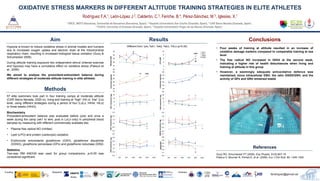 OXIDATIVE STRESS MARKERS IN DIFFERENT ALTITUDE TRAINING STRATEGIES IN ELITE ATHLETES
Rodríguez F.A.1, León-López J.2, Calderón, C.3, Feriche, B.4, Pérez-Sánchez, M.5, Iglesias, X.1
1 GRCE, INEFC-Barcelona, Universitat de Barcelona (Barcelona, Spain), 2 Hospital Universitario San Cecilio (Granada, Spain), 3 CAR Sierra Nevada (Granada, Spain)
4 FCAFD, University of Granada (Granada, Spain), 5 Hospital Universitario Virgen de las Nieves (Granada, Spain)
Aim
Hypoxia is known to induce oxidative stress in animal models and humans
due to increased oxygen uptake and electron drain at the mitochondrial
respiratory chain, resulting in increased biological tissue oxidation (Guzy &
Schumacker 2006).
During altitude training exposure two independent stimuli (intense exercise
and hypoxia) may have a cumulative effect on oxidative stress (Pialoux et
al., 2006).
We aimed to analyse the prooxidant-antioxidant balance during
different strategies of moderate altitude training in elite athletes.
Methods
57 elite swimmers took part in four training camps at moderate altitude
(CAR Sierra Nevada, 2320 m), living and training at “high” (Hi) or “low” (Lo)
level, using different strategies during a period of four (LoLo, HiHi4, HiLo)
or three weeks (HiHi3).
Biochemistry
Prooxidant-antioxidant balance was evaluated before (pre) and once a
week during the camp (wk1 to wk4, post in LoLo only) in peripheral blood
samples by measuring with different commercially available kits:
•  Plasma free radical NO (nitrites)
•  Lipid (LPO) and protein (carbonyls) oxidation
•  Erythrocyte antioxidants glutathione (GSH), glutathione disulphide
(GSSG), glutathione peroxidase (GPx) and glutathione reductase (GRd)
Statistics
Two-way RM ANOVA was used for group comparisons. p<0.05 was
considered significant.
Results Conclusions
•  Four weeks of training at altitude resulted in an increase of
oxidative damage markers compared to comparable training at sea
level
•  The free radical NO increased in HiHi4 at the second week,
indicating a higher risk of health disturbances when living and
training at altitude in this group
•  However, a seemingly adequate antioxidative defence was
maintained, since intracellular GSH, the ratio GSSG/GSH, and the
activity of GPx and GRd remained stable
References
Guzy RD, Schumacker PT (2006). Exp Physiol, 91(5):807-19
Pialoux V, Mounier R, Ponsot E, et al. (2006). Eur J Clin Nutr, 60, 1345-1354.
farodriguez@gencat.cat
Funding
Institute for Exercise and
Environmental Medicine
Research Partners
20
24
28
32
36
40
Nitrates(µM)
0
2
4
6
8
10
LPO(µM)
LoLo
HiLo
HiHi3
HiHi4
30
40
50
60
70
80
Carbonyls(µg/mg)
30
40
50
60
70
80
Carbonyls(µg/mg)
0
4
8
12
16
20
GRd(nmol/minmg)
0,0
0,5
1,0
1,5
2,0
2,5
GST(nmol/minmg)
0,0
0,5
1,0
1,5
2,0
2,5
3,0
pre wk1 wk2 wk3 wk4 post
GSH(nmol/minmg)
0,0
0,4
0,8
1,2
1,6
2,0
GSSG(nmol/minmg)
0,0
0,1
0,2
0,3
0,4
0,5
0,6
0,7
pre wk1 wk2 wk3 wk4 post
GSSG/GST
0
4
8
12
16
20
GPx(nmol/minmg)
Different from *pre, #wk1, $wk2, &wk3, †HiLo (p<0.05)
#
*#$&
#$
*# *#$&
*
††
*
* #
*
#
 