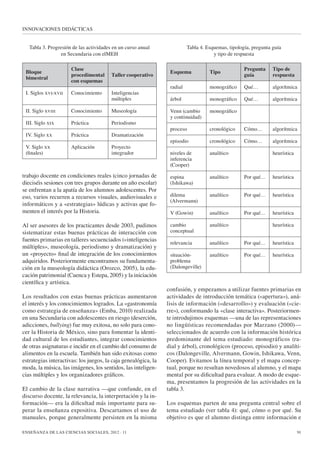 INNOVACIONES DIDÁCTICAS

Tabla 3. Progresión de las actividades en un curso anual
en Secundaria con elMEH
Bloque
bimestral

Clase
procedimental
con esquemas

I. Siglos xvi-xvii

Conocimiento

Tabla 4. Esquemas, tipología, pregunta guía
y tipo de respuesta
Esquema

Tipo

Pregunta
guía

Tipo de
respuesta

radial

monográfico

Qué…

algorítmica

árbol

monográfico

Qué…

algorítmica

Venn (cambio
y continuidad)

monográfico

proceso

cronológico

Cómo…

algorítmica

episodio

cronológico

Cómo…

algorítmica

niveles de
inferencia
(Cooper)

analítico

trabajo docente en condiciones reales (cinco jornadas de
dieciséis sesiones con tres grupos durante un año escolar)
se enfrentan a la apatía de los alumnos adolescentes. Por
eso, varios recurren a recursos visuales, audiovisuales e
informáticos y a «estrategias» lúdicas y activas que fomenten el interés por la Historia.

espina
(Ishikawa)

analítico

Por qué…

heurística

dilema
(Alvermann)

analítico

Por qué…

heurística

V (Gowin)

analítico

Por qué…

heurística

Al ser asesores de los practicantes desde 2003, pudimos
sistematizar estas buenas prácticas de interacción con
fuentes primarias en talleres secuenciados («inteligencias
múltiples», museología, periodismo y dramatización) y
un «proyecto» final de integración de los conocimientos
adquiridos. Posteriormente encontramos su fundamentación en la museología didáctica (Orozco, 2005), la educación patrimonial (Cuenca y Estepa, 2005) y la iniciación
científica y artística.

cambio
conceptual

analítico

relevancia

analítico

Por qué…

heurística

situaciónproblema
(Dalongeville)

analítico

Por qué…

heurística

Taller cooperativo
Inteligencias
múltiples

II. Siglo xviii

Conocimiento

Museología

III. Siglo xix

Práctica

Periodismo

IV. Siglo xx

Práctica

Dramatización

V. Siglo xx
(finales)

Aplicación

Proyecto
integrador

Los resultados con estas buenas prácticas aumentaron
el interés y los conocimientos logrados. La «gastronomía
como estrategia de enseñanza» (Emba, 2010) realizada
en una Secundaria con adolescentes en riesgo (deserción,
adicciones, bullying) fue muy exitosa, no solo para conocer la Historia de México, sino para fomentar la identidad cultural de los estudiantes, integrar conocimientos
de otras asignaturas e incidir en el cambio del consumo de
alimentos en la escuela. También han sido exitosas como
estrategias interactivas: los juegos, la caja genealógica, la
moda, la música, las imágenes, los sentidos, las inteligencias múltiples y los organizadores gráficos.
El cambio de la clase narrativa —que confunde, en el
discurso docente, la relevancia, la interpretación y la información— era la dificultad más importante para superar la enseñanza expositiva. Descartamos el uso de
manuales, porque generalmente persisten en la misma
ENSEÑANZA DE LAS CIENCIAS SOCIALES, 2012 · 11

14397_tripa_ENSEÑANZA DE LAS CCSS 11.indd 91

heurística

heurística

confusión, y empezamos a utilizar fuentes primarias en
actividades de introducción temática («apertura»), análisis de información («desarrollo») y evaluación («cierre»), conformando la «clase interactiva». Posteriormente introdujimos esquemas —una de las representaciones
no lingüísticas recomendadas por Marzano (2000)—
seleccionados de acuerdo con la información histórica
predominante del tema estudiado: monográficos (radial y árbol), cronológicos (proceso, episodio) y analíticos (Dalongeville, Alvermann, Gowin, Ishikawa, Venn,
Cooper). Evitamos la línea temporal y el mapa conceptual, porque no resultan novedosos al alumno, y el mapa
mental por su dificultad para evaluar. A modo de esquema, presentamos la progresión de las actividades en la
tabla 3.
Los esquemas parten de una pregunta central sobre el
tema estudiado (ver tabla 4): qué, cómo o por qué. Su
objetivo es que el alumno distinga entre información e
91

12/02/13 13:16

 