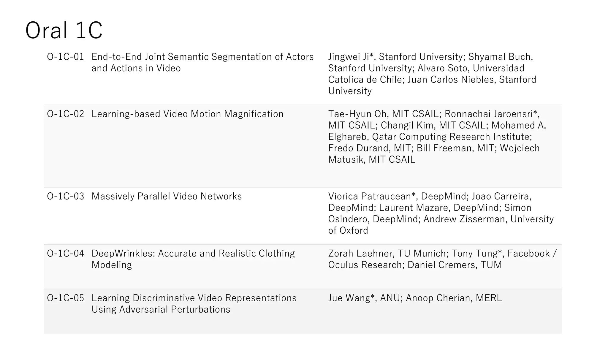 O-1C-01 End-to-End Joint Semantic Segmentation of Actors
and Actions in Video
Jingwei Ji*, Stanford University; Shyamal Buch,
Stanford University; Alvaro Soto, Universidad
Catolica de Chile; Juan Carlos Niebles, Stanford
University
O-1C-02 Learning-based Video Motion Magnification Tae-Hyun Oh, MIT CSAIL; Ronnachai Jaroensri*,
MIT CSAIL; Changil Kim, MIT CSAIL; Mohamed A.
Elghareb, Qatar Computing Research Institute;
Fredo Durand, MIT; Bill Freeman, MIT; Wojciech
Matusik, MIT CSAIL
O-1C-03 Massively Parallel Video Networks Viorica Patraucean*, DeepMind; Joao Carreira,
DeepMind; Laurent Mazare, DeepMind; Simon
Osindero, DeepMind; Andrew Zisserman, University
of Oxford
O-1C-04 DeepWrinkles: Accurate and Realistic Clothing
Modeling
Zorah Laehner, TU Munich; Tony Tung*, Facebook /
Oculus Research; Daniel Cremers, TUM
O-1C-05 Learning Discriminative Video Representations
Using Adversarial Perturbations
Jue Wang*, ANU; Anoop Cherian, MERL
Oral 1C
 