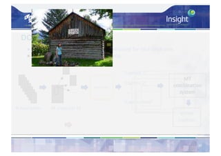 DCU 2/3
30
● M	crops	based	on	spatial	salience	extracted	for	each	keyframe.
● One	caption	is	generated	for	each	crop.
...
Neural	Talk2
N	keyframes									M	crops	per	KF
“Caption	1”
“Caption	2”
“Caption	NxM”
Video	
caption
...
 