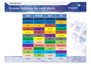 Systems Rankings for each Metric
CIDEr METEOR BLEU STS
RUC_CMU RUC_CMU RUC_CMU RUC_CMU
mediamil mediamil mediamil INF
INF INF TJU mediamil
TJU DCU UTS_CAI NII_Hitachi_UIT
UTS_CAI TJU INF TJU
VIREO VIREO DCU UTS_CAI
NII_Hitachi_UIT UTS_CAI VIREO VIREO
ARETE KU_ISPL NII_Hitachi_UIT CCNY
DCU SDNU_MMSys SDNU_MMSys SDNU_MMSys
SDNU_MMSys NII_Hitachi_UIT CCNY KU_ISPL
CCNY ARETE ARETE DCU
KU_ISPL CCNY KU_ISPL ARETE
UPCer UPCer UPCer UPCer
TRECVID	2017
38
 