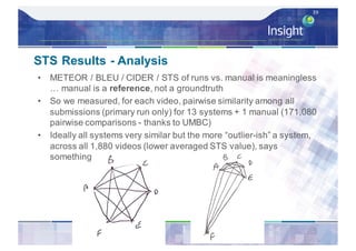 STS Results - Analysis
• METEOR / BLEU / CIDER / STS of runs vs. manual is meaningless
… manual is a reference, not a groundtruth
• So we measured, for each video, pairwise similarity among all
submissions (primary run only) for 13 systems + 1 manual (171,080
pairwise comparisons - thanks to UMBC)
• Ideally all systems very similar but the more “outlier-ish” a system,
across all 1,880 videos (lower averaged STS value), says
something
39
 