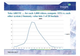 Take ARETE … for each 1,880 videos, compute STS vs. each
other system (+human), value into 1 of 20 buckets
TRECVID	2017 40
 