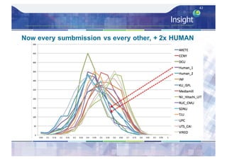 42
Now every sumbmission vs every other, + 2x HUMAN
 