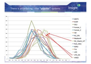 TRECVID	2017 43
• There	is	an	ordering	– the	“popular”	systems
 