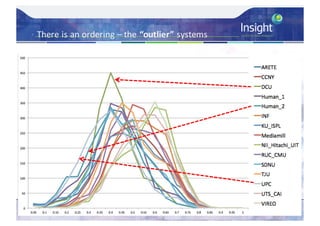 TRECVID	2017 44
• There	is	an	ordering	– the	“outlier”	systems
 