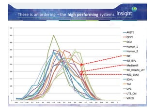 TRECVID	2017 45
• There	is	an	ordering	– the	high	performing	systems
 