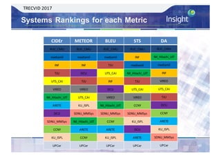 Systems Rankings for each Metric
CIDEr METEOR BLEU STS DA
RUC_CMU RUC_CMU RUC_CMU RUC_CMU RUC_CMU
mediamil mediamil mediamil INF NII_Hitachi_UIT
INF INF TJU mediamil mediamil
TJU DCU UTS_CAI NII_Hitachi_UIT INF
UTS_CAI TJU INF TJU VIREO
VIREO VIREO DCU UTS_CAI UTS_CAI
NII_Hitachi_UIT UTS_CAI VIREO VIREO TJU
ARETE KU_ISPL NII_Hitachi_UIT CCNY DCU
DCU SDNU_MMSys SDNU_MMSys SDNU_MMSys CCNY
SDNU_MMSys NII_Hitachi_UIT CCNY KU_ISPL ARETE
CCNY ARETE ARETE DCU KU_ISPL
KU_ISPL CCNY KU_ISPL ARETE SDNU_MMSys
UPCer UPCer UPCer UPCer UPCer
TRECVID	2017
46
 