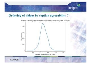 Ordering of videos by caption agreeability ?
TRECVID	2017 47
 