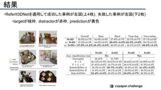 結果
・ReferIt3DNetを適用して成功した事例が左図(上4枚)，失敗した事例が左図(下2枚)
・targetが緑枠，distractorが赤枠，predictionが黄色
 