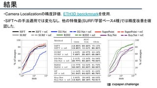 結果
・Camera Localizationの精度評価．ETH3D benckmnarkを使用．
・SIFTへの手法適用では変化なし．他の特徴量(SURF/学習ベース4種)では精度改善を確
認した．
 