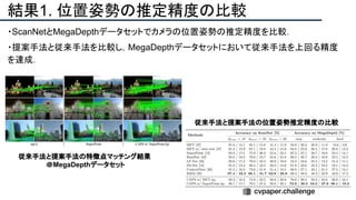 結果1. 位置姿勢の推定精度の比較
・ScanNetとMegaDepthデータセットでカメラの位置姿勢の推定精度を比較．
・提案手法と従来手法を比較し，MegaDepthデータセットにおいて従来手法を上回る精度
を達成．
従来手法と提案手法の特徴点マッチング結果
＠MegaDepthデータセット
従来手法と提案手法の位置姿勢推定精度の比較
 