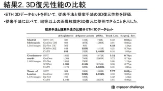 結果2. 3D復元性能の比較
・ETH 3Dデータセットを用いて，従来手法と提案手法の3D復元性能を評価．
・従来手法に比べて，同等以上の画像枚数を3D復元に使用できることを示した．
従来手法と提案手法の比較＠ ETH 3Dデータセット
 