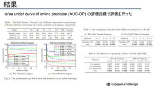 結果
・area under curve of online precision (AUC-OP) の評価指標で評価を行った
 