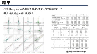 結果
・大規模Argoverseの動き予測ベンチマークで評価を行った
・最先端技術を大幅に凌駕した
 