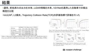結果
・通常、前処済みの出力を共有、LiDAR情報を共有、V2VNetを適用した自動車での検出
精度を比較
・IoUとAP、L2損失、Trajectory Collision Rate(TCR)の評価指標で評価を行った
 