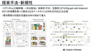 提案手法・新規性
・リアリズム(主観評価：一対比較法)，多様性（FID），互換性（GTとのgraph edit distance）
の3つの指標を使って競合となるベースライン(CNN,GCNなど)と比較
・家の間取りの設計支援をGANで初めて導入
 