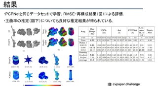 結果
・PCPNetと同じデータセットで学習，RMSE・再構成結果（図）による評価．
・主曲率の推定（図下）についても良好な推定結果が得られている．
 