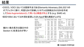 ・COCO、VOCにおいては提案手法であるSemantic Adversary (SA) を2つの
　オブジェクトに掛け、何度もSAで訓練したモデルを誤検出させるSAを作成
　してData Augmentationとして用いると精度が向上する (e.g. SA#2 x4)
・BDD100kにおいては外見を変更したSA-Appが最も精度が上がる
　細かい表の見方は論文中の
　Section 4.3を見るのが早い
結果
 