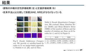 結果
・建物の外観の定性評価結果（左）と定量評価結果（右）
・従来手法(c)と比較して誤差(MAE, MRE)が少なくなっている
 