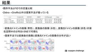 結果
・既存手法とFIDでの定量比較
・Zebra→Giraffe以外は提案手法が優っている
・変換元ドメインの画像（青色）、変換後の画像（水色）、変換先ドメインの画像（赤色）の潜
在空間中の分布をt-SNEで可視化
・提案手法では変換後の画像と変換先ドメインの画像の分布が近い
 