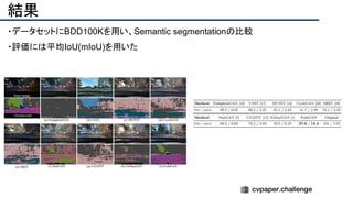 結果
・データセットにBDD100Kを用い、Semantic segmentationの比較
・評価には平均IoU(mIoU)を用いた
 