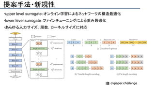 提案手法・新規性
・upper level surrogate：オンライン学習によるネットワークの構造最適化
・lower level surrogate：ファインチューニングによる重み最適化
・あらゆる入力サイズ，層数，カーネルサイズに対応
 