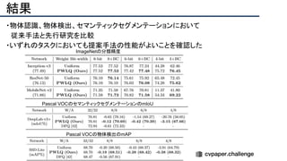結果
・物体認識、物体検出、セマンティックセグメンテーションにおいて
　従来手法と先行研究を比較
・いずれのタスクにおいても提案手法の性能がよいことを確認した
ImageNetの分類精度
Pascal VOCのセマンティックセグメンテーションのmIoU
Pascal VOCの物体検出のmAP
 