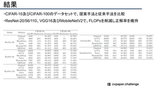 結果
・CIFAR-10及びCIFAR-100のデータセットで、提案手法と従来手法を比較
・ResNet-20/56/110、VGG16及びMobileNetV2で、FLOPsを削減し正解率を維持
 