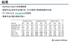 結果
・Synthetic Dataでの評価結果．
・提案手法と従来手法3種での，カメラ姿勢・再投影誤差の比較．
・データセットは，ModelNet40を使用．
・提案手法が最も誤差が低い．
 