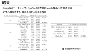 結果
・ImageNetデータセットで、ResNet-50(左側)とMobileNetV1(右側)を評価
・いずれの条件でも、既存手法を上回る正解率
 
