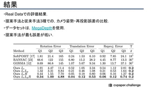 結果
・Real Dataでの評価結果．
・提案手法と従来手法3種での，カメラ姿勢・再投影誤差の比較．
・データセットは，MegaDepthを使用．
・提案手法が最も誤差が低い．
 
