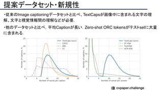 提案データセット・新規性
・従来のImage captioningデータセットと比べ、TextCapsが画像中に含まれる文字の理
解、文字と視覚情報間の理解などが必要．
・他のデータセットと比べ，平均Captionが長い．Zero-shot ORC tokensがテストsetに大量
に含まれる．
 