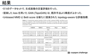 結果
・5つのデータセットで, 生成画像の定量評価を行った.
・提案した loss を用いた GAN (TopoGAN) は, 既存手法より精度がよかった.
・Unbiased MMD と Betti score は新たに提案された topology-aware な評価指標.
 