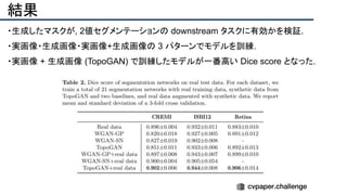 結果
・生成したマスクが, 2値セグメンテーションの downstream タスクに有効かを検証.
・実画像・生成画像・実画像+生成画像の 3 パターンでモデルを訓練.
・実画像 + 生成画像 (TopoGAN) で訓練したモデルが一番高い Dice score となった.
 