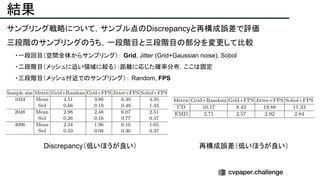 結果
サンプリング戦略について，サンプル点のDiscrepancyと再構成誤差で評価
三段階のサンプリングのうち，一段階目と三段階目の部分を変更して比較
　　・一段回目（空間全体からサンプリング）： Grid, Jitter (Grid+Gaussian noise), Sobol
　　・二段階目（メッシュに近い領域に絞る）：距離に応じた確率分布，ここは固定
　　・三段階目（メッシュ付近でのサンプリング）： Random, FPS
Discrepancy（低いほうが良い） 再構成誤差（低いほうが良い）
 