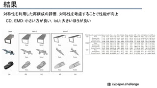 結果
対称性を利用した再構成の評価．対称性を考慮することで性能が向上
　CD，EMD：小さい方が良い，IoU：大きいほうが良い
 