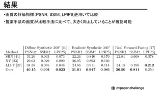 結果
・画質の評価指標（PSNR, SSIM, LPIPS)を用いて比較
・提案手法の画質が比較手法に比べて、大きく向上していることが確認可能
 