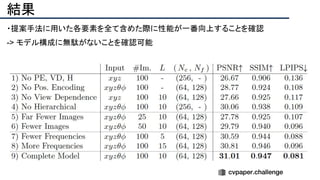 結果
・提案手法に用いた各要素を全て含めた際に性能が一番向上することを確認
-> モデル構成に無駄がないことを確認可能
 