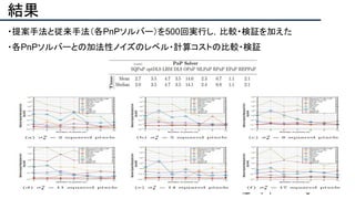 結果
・提案手法と従来手法（各PnPソルバー）を500回実行し，比較・検証を加えた
・各PnPソルバーとの加法性ノイズのレベル・計算コストの比較・検証
 