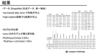 結果
・データ：ShapeNet（合成データ，単一物体）
・ray-traced skip conn.で性能が向上
・high-realism画像でも結果が向上
・SoTAとの比較
・ours h5のモデルが最も高性能
・Pix2VoxよりmIoU 2.8%↑，
　Pix2Vox++よりmIoU 1.9%↑
 
