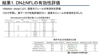 結果1. DNとNFLの有効性評価
・Ablation studyにより，提案モジュールの有効性を評価．
・CGで学習し，実データで性能評価を行い，提案モジュールの有効性を示した．
NormalizationとSGF数の違いによる性能の変化
既存手法との性能変化比較
 