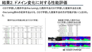 結果2. ドメイン変化に対する性能評価
・CGで学習した既存手法/fine tuningした既存手法/CGで学習した提案手法を比較．
・fine tuning済みの従来手法よりも，CGで学習した提案手法の方が性能が良いことを示し
た．
既存手法との性能比較 (全てCGで学習) 実画像で学習した既存手法と
CGで学習した提案手法の比較
 
