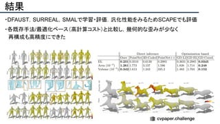 結果
・DFAUST，SURREAL，SMALで学習・評価．汎化性能をみるためSCAPEでも評価
・各既存手法/最適化ベース（高計算コスト）と比較し，幾何的な歪みが少なく
　再構成も高精度にできた
 