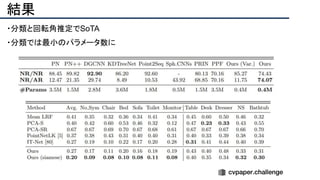 結果
・分類と回転角推定でSoTA
・分類では最小のパラメータ数に
 
