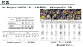 結果
・w/o Real pose label手法と比較して大きな精度向上，w/ Real pose手法に匹敵
LineMODデータセットでの比較結果
HomebrewDBデータセットでの比較結果
LineMOD Occlusionデータセットでの比較結果
 