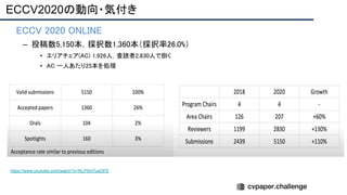 ECCV2020の動向・気付き
https://www.youtube.com/watch?v=NLP5mTuaOFE
• ECCV 2020 ONLINE 
– 投稿数5,150本，採択数1,360本（採択率26.0%） 
• エリアチェア(AC) 1,926人，査読者2,830人で捌く 
• AC 一人あたり25本を処理 
 