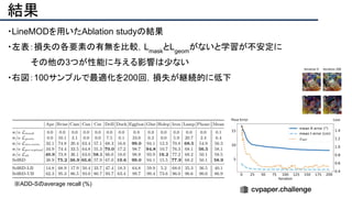 結果
・LineMODを用いたAblation studyの結果
・左表：損失の各要素の有無を比較，Lmask
とLgeom
がないと学習が不安定に
　　　　その他の3つが性能に与える影響は少ない
・右図：100サンプルで最適化を200回，損失が継続的に低下
※ADD-Sのaverage recall (%)
 