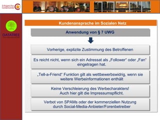 Datenschutz 2014 - Social Media Bernd Fuhlert